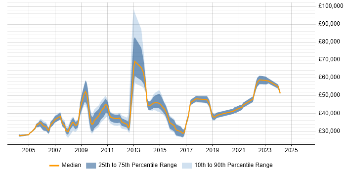 Salary distribution trend for jobs in Fife citing Finance