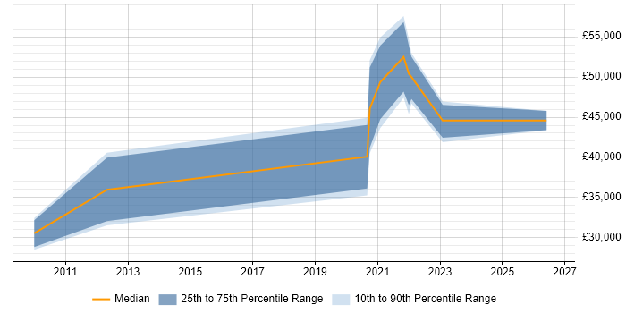 Salary distribution trend for jobs in Fife citing Git