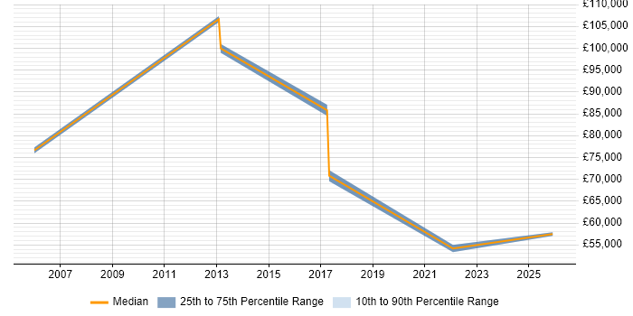 Salary distribution trend for jobs in Glenrothes citing Aerospace