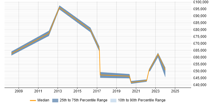 Salary distribution trend for jobs in Glenrothes citing Analytical Skills