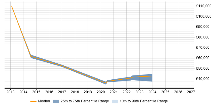 Salary distribution trend for jobs in Glenrothes citing Continuous Improvement