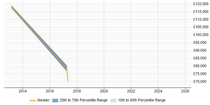 Salary distribution trend for jobs in Glenrothes citing Customer Requirements