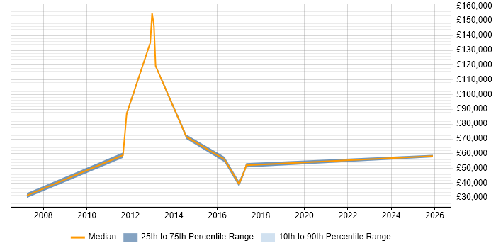 Salary distribution trend for jobs in Glenrothes citing Electronics