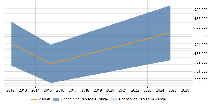 Salary distribution trend for jobs in Glenrothes citing Epicor