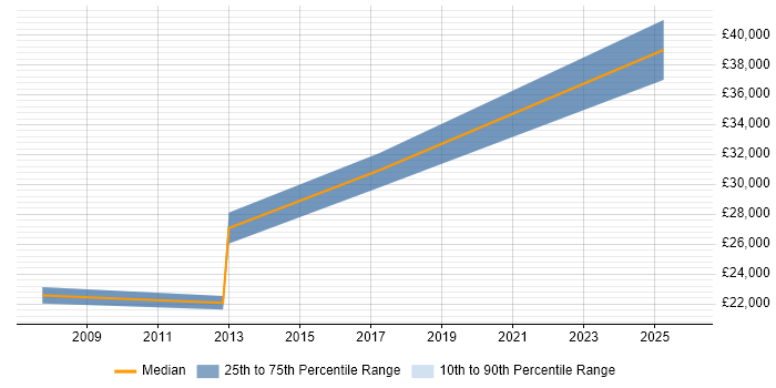 Salary distribution trend for jobs in Glenrothes citing HTML