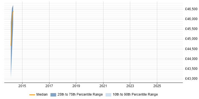 Salary distribution trend for jobs in Glenrothes citing Manufacturing Execution System