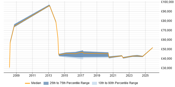 Salary distribution trend for jobs in Glenrothes citing Manufacturing