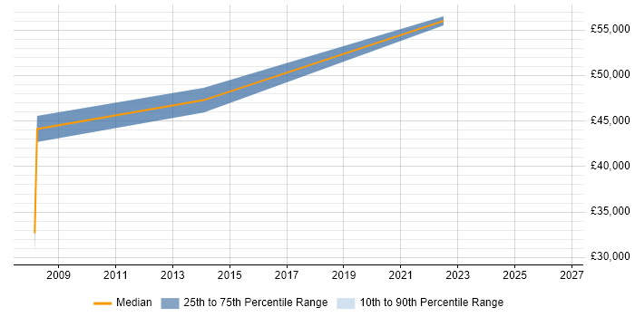 Salary distribution trend for jobs in Glenrothes citing Mathematics