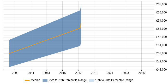 Salary distribution trend for jobs in Glenrothes citing MATLAB
