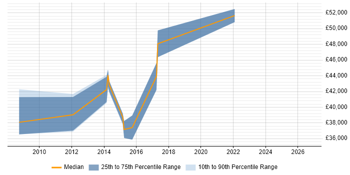 Salary distribution trend for jobs in Glenrothes citing SAP