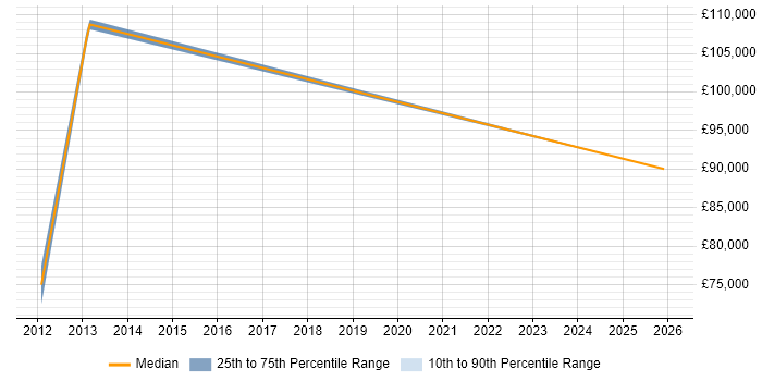 Salary distribution trend for Senior Test Engineer job vacancies in Glenrothes