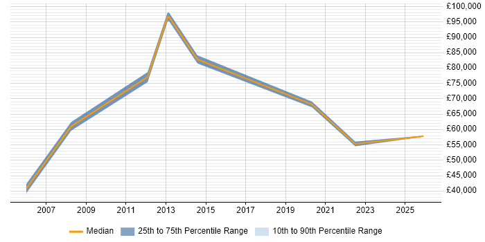 Salary distribution trend for Senior job vacancies in Glenrothes
