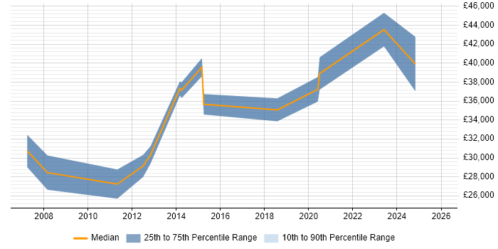 Salary distribution trend for jobs in Glenrothes citing SQL Server