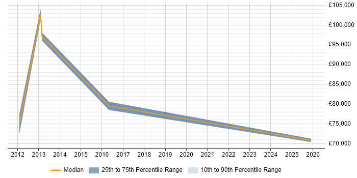 Salary distribution trend for Test Engineer job vacancies in Glenrothes