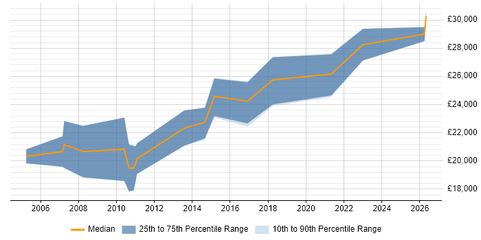 Salary distribution trend for Graduate Developer job vacancies in Fife