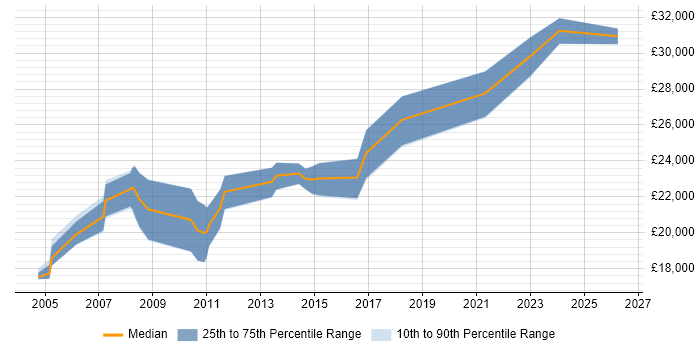 Salary distribution trend for Graduate job vacancies in Fife