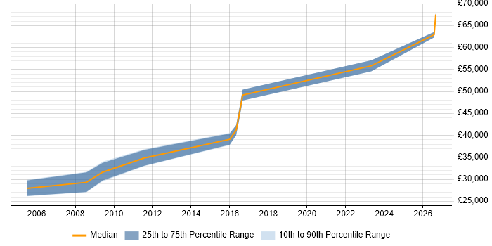 Salary distribution trend for Hardware Engineer job vacancies in Fife
