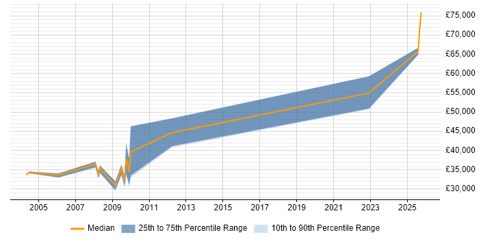 Salary distribution trend for jobs in Fife citing IBM