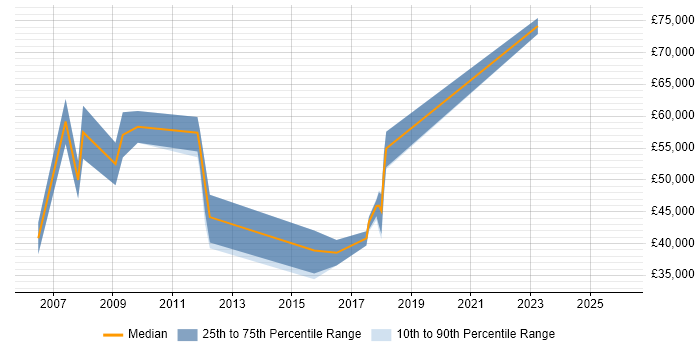 Salary distribution trend for jobs in Fife citing Influencing Skills