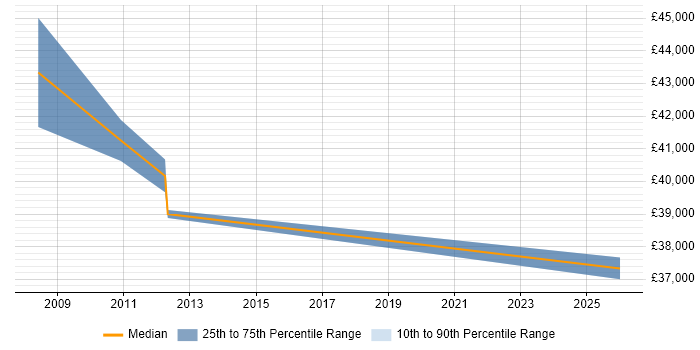 Salary distribution trend for Information Manager job vacancies in Fife