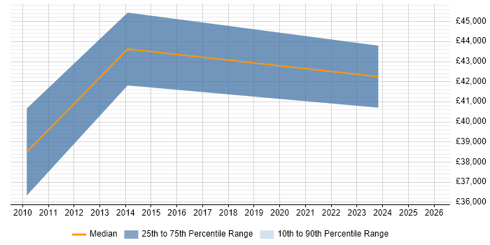 Salary distribution trend for jobs in Fife citing Internal Audit