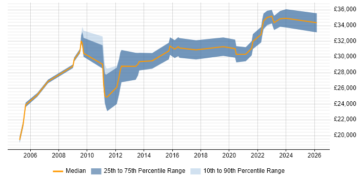 Salary distribution trend for IT Analyst job vacancies in Fife