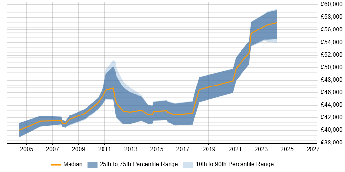 Salary distribution trend for IT Manager job vacancies in Fife