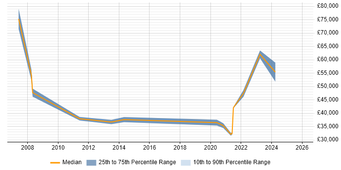 Salary distribution trend for jobs in Fife citing IT Strategy