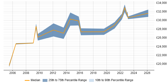 Salary distribution trend for IT Support Analyst job vacancies in Fife