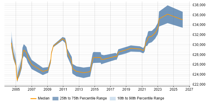 Salary distribution trend for IT Support job vacancies in Fife