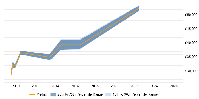 Salary distribution trend for jobs in Fife citing ITIL Certification