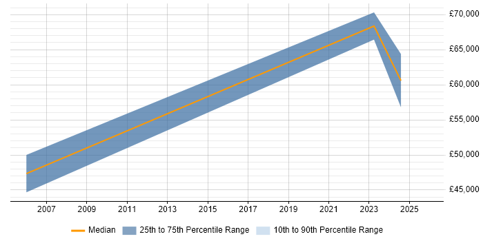 Salary distribution trend for jobs in Fife citing ITSM