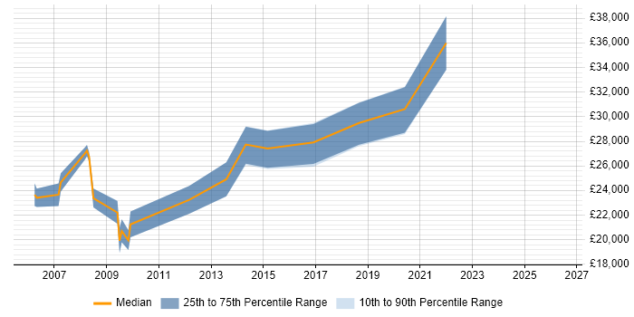 Salary distribution trend for Junior Developer job vacancies in Fife