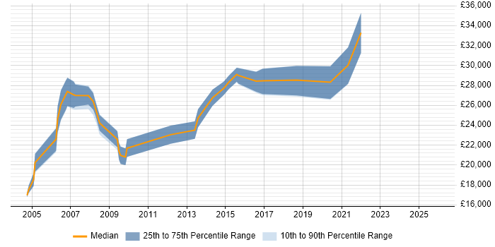 Salary distribution trend for Junior job vacancies in Fife