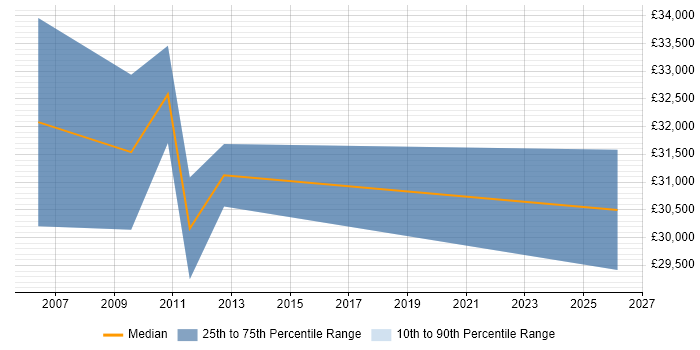 Salary distribution trend for Analyst job vacancies in Kirkcaldy