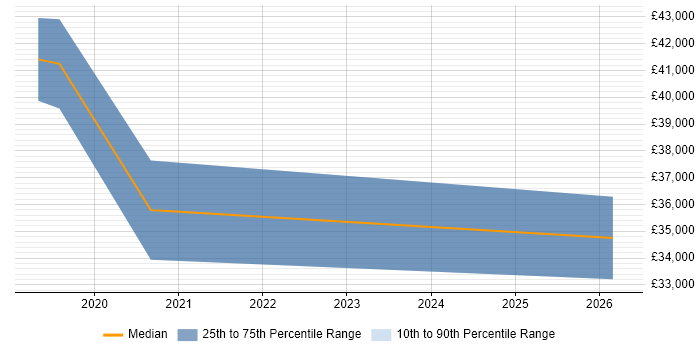 Salary distribution trend for jobs in Kirkcaldy citing ERP