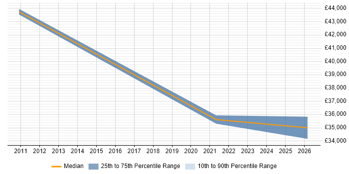 Salary distribution trend for IT Support job vacancies in Kirkcaldy