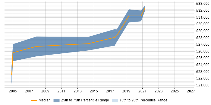Salary distribution trend for jobs in Kirkcaldy citing Microsoft