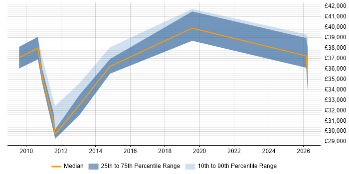 Salary distribution trend for jobs in Kirkcaldy citing Social Skills