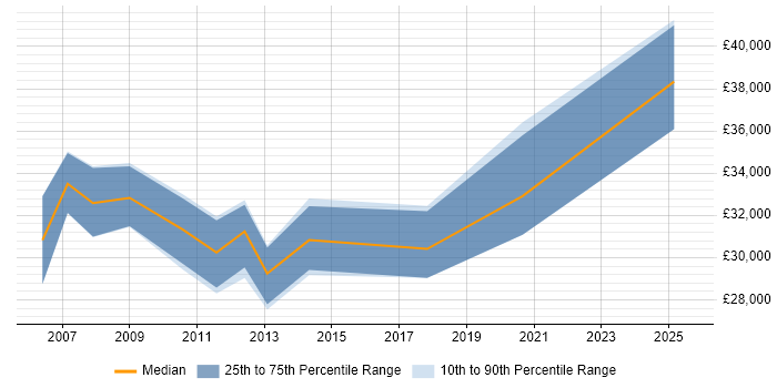 Salary distribution trend for jobs in Kirkcaldy citing SQL