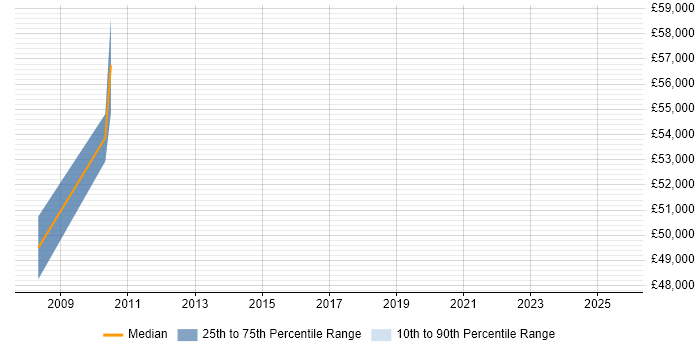 Salary distribution trend for jobs in Fife citing LDAP
