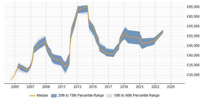 Salary distribution trend for Lead job vacancies in Fife