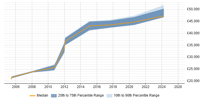 Salary distribution trend for jobs in Fife citing Line Management