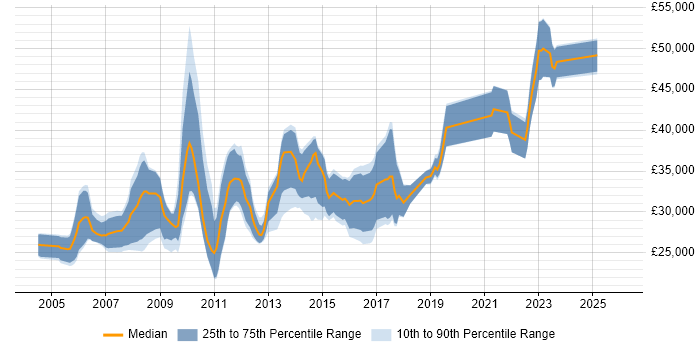 Salary distribution trend for jobs in Fife citing Linux