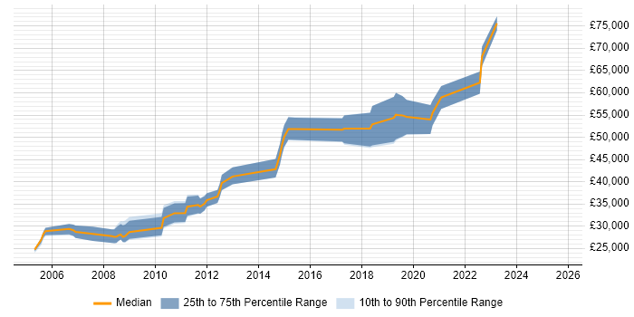 Salary distribution trend for jobs in Fife citing Marketing Salary distribution trend for jobs in Fife citing Marketing