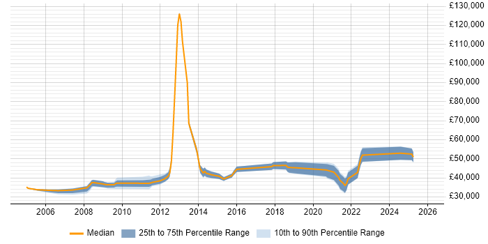 Salary distribution trend for jobs in Fife citing Mentoring