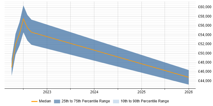 Salary distribution trend for jobs in Fife citing Metadata