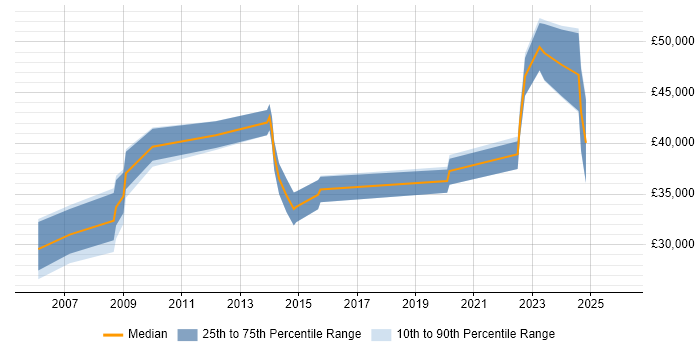Salary distribution trend for jobs in Fife citing Migration