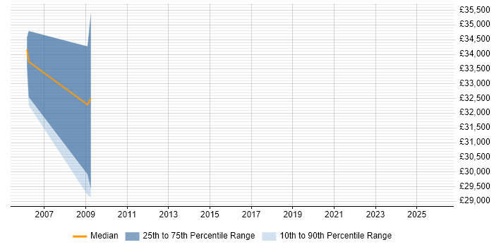 Salary distribution trend for jobs in Fife citing MPEG