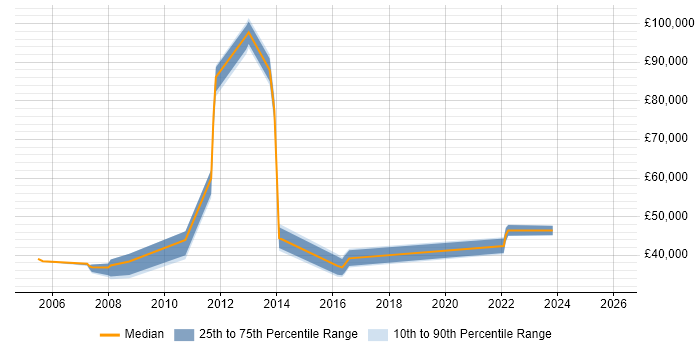 Salary distribution trend for jobs in Fife citing Microsoft Project